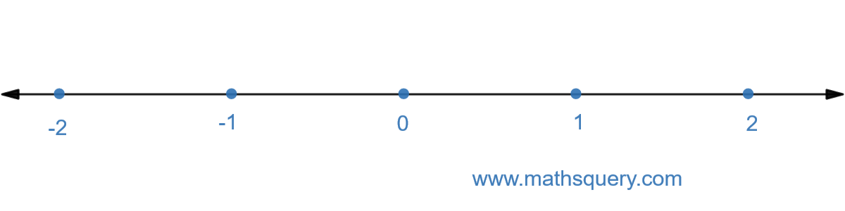 Example 2. Number line