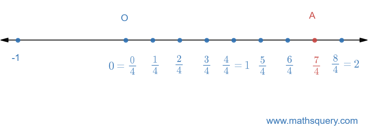 Example 2. Rational numbers on the number line.