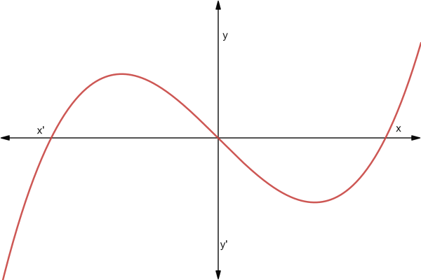 Cubic polynomial