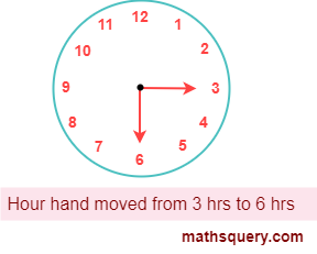 An hour hand moved from 3 to 6