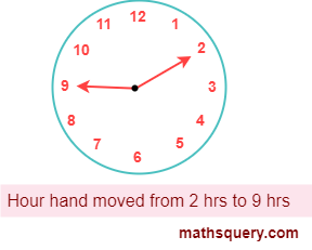 An hour hand moved from 2 to 9