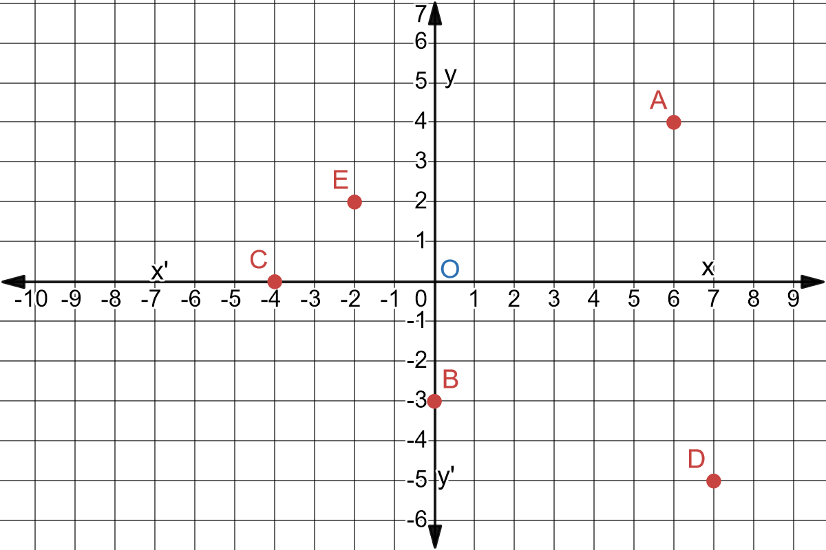 Worksheet 4: write the coordinates of points