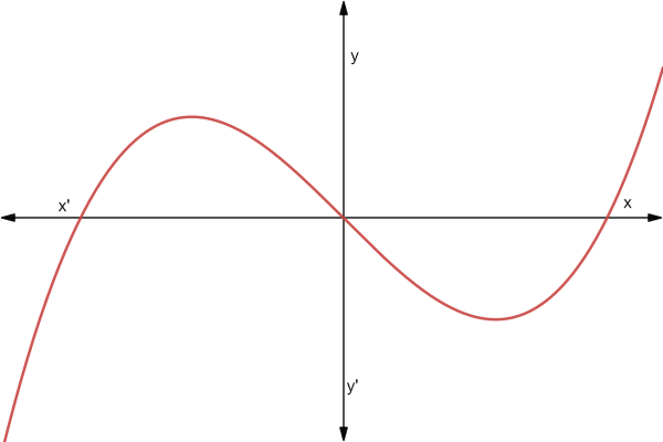 Find number of zeros of cubic polynomial