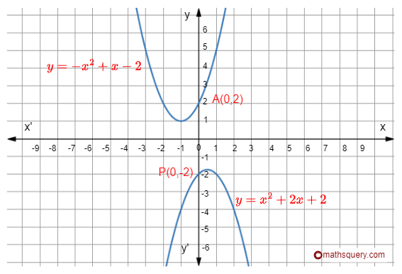 Graph of a quadratic polynomial with no zeros
