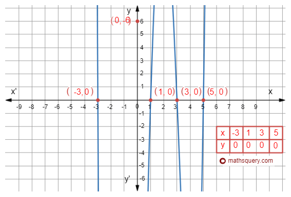 Graph of biquadratic polynomial