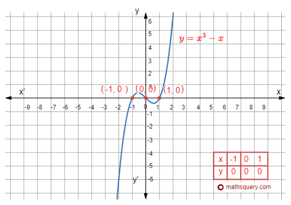 Graph of cubic polynomial y = x³ - x