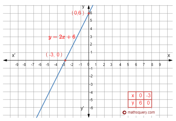 Graph of linear polynomial