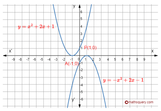 Graph of a quadratic polynomial with coincident roots