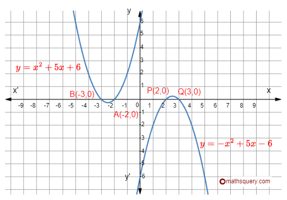 Graph of a quadratic polynomial with distinct zeros