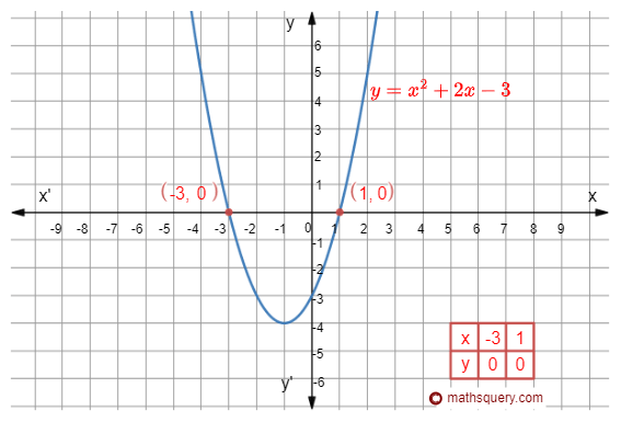 Graph of quadratic polynomial