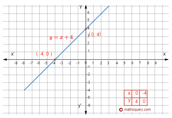 Graph of polynomial