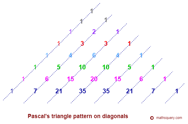 Number pattern formed by numbers placed diagonally in Pascal