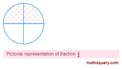 Shade two sectors of circle out of four for fraction 2/4