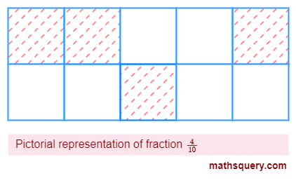 Shade four boxes out of 10 for fraction 4/10