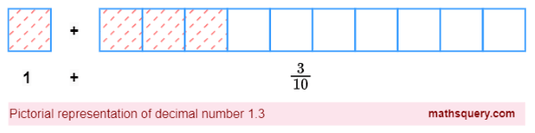 Shade one box and 3 boxes out of 10 for whole and decimal parts of 1.3