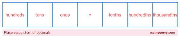Name of places of digits chart