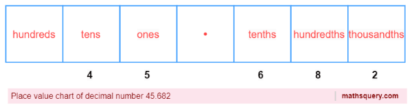 Name of places of digits of decimal number 45.682