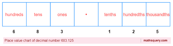 Name of places of digits of decimal number 683.125