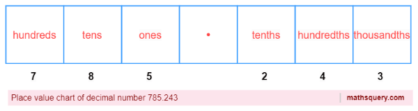 Name of places of digits of decimal number 785.243