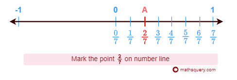 Divide 0 and 1 into 7 equal parts on number line