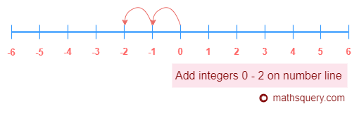 subtract integers 2 from 0 on number line