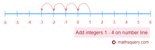 subtract integers 4 from 1 on number line