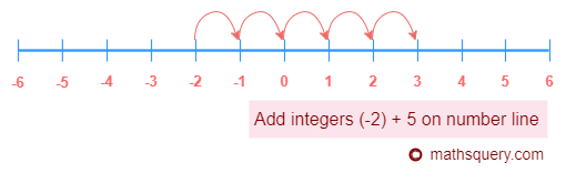 add integers -2 and 5 on number line