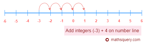 add integers -3 and 4 on number line