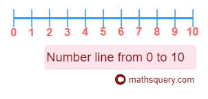 Number line from 0 to 10