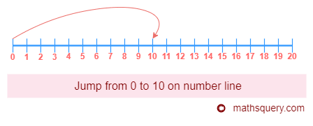Jump from 0 to 10 on number line