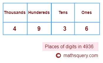 Places of digits chart of 4936