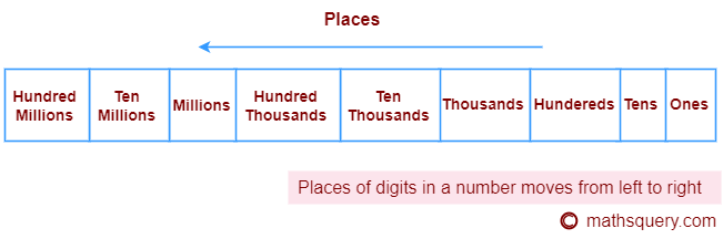 Chart of place names of a number