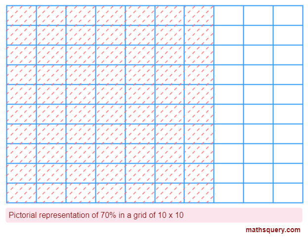 Pictorial representation of 70% in a grid of 10 x 10