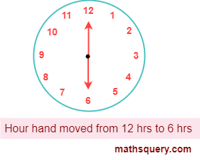An hour hand moved from 12 to 6