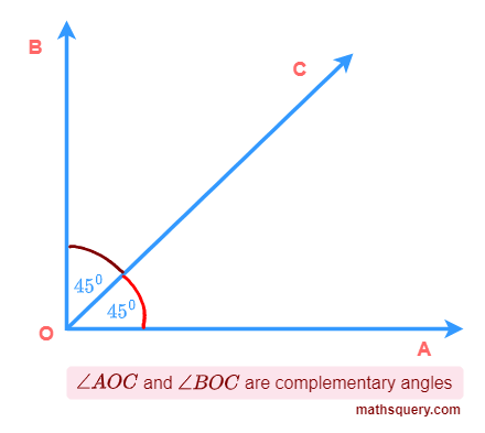 Sum of complementary angles AOC abd BOC is 90°