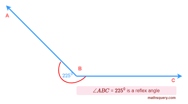 Reflex angle of 225°