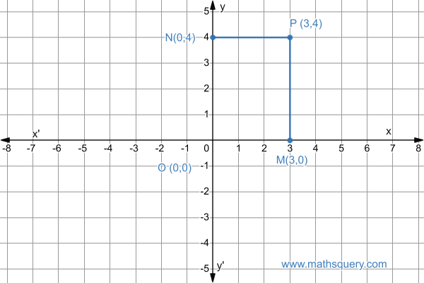 Coordinates of a point in coordinate geometry