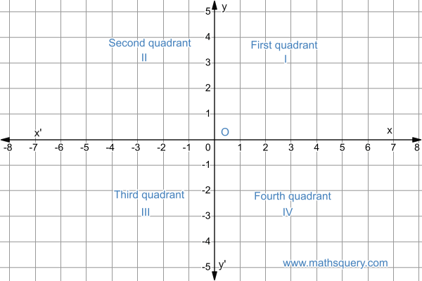 Quadrants in coordinate geometry