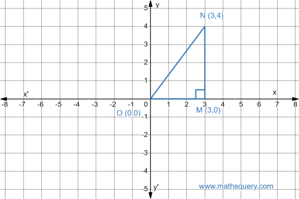 Points M(3,0), N(3,4), and O(0,0) plotted on graph