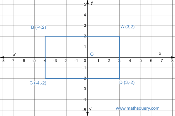 Points A(3,2), B(-4,2), C(-4,-2) and D(3,-2) plotted on graph
