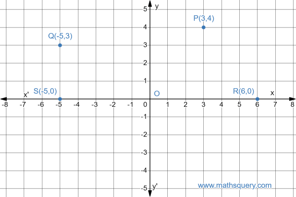 Points P, Q, R and S plotted on graph using cartesian coordinates