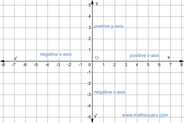 Directions of axis in coordinate geometry