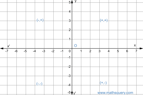 Sign conventions in quadrants in coordinate geometry