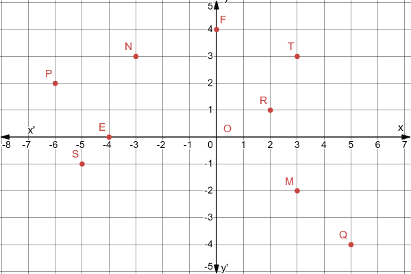 Points E, F, P, Q, R, S, T, M and N plotted on graph