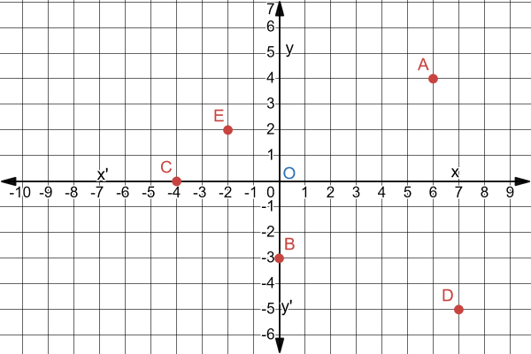 What are coordinates of points of A, B, C, D and E on graph?