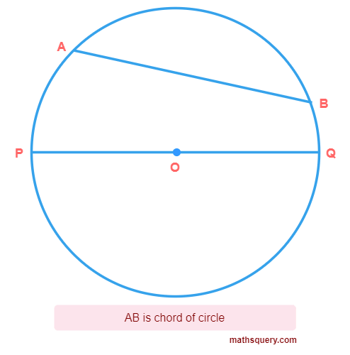 Chord AB of circle with diameter POQ