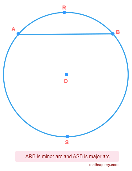 Minor arc and major arcs of circle