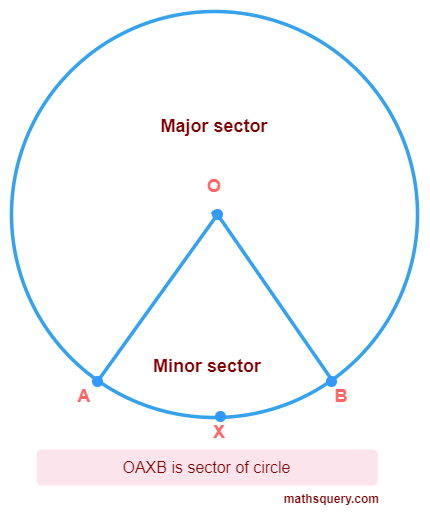 Minor sector and major sectors of circle