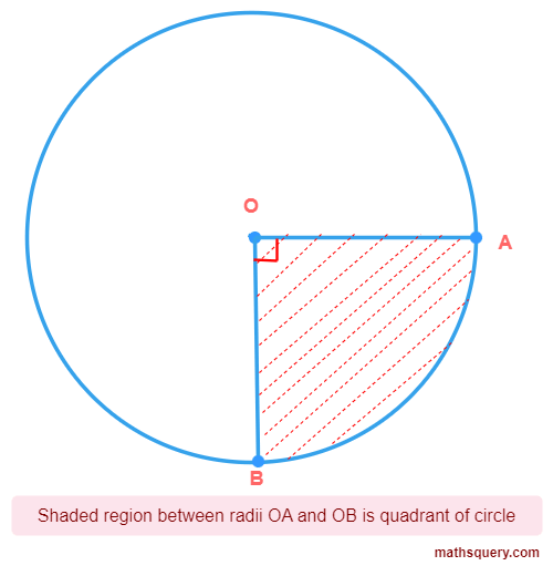 Quadrant of circle formed by two perpendicular radii