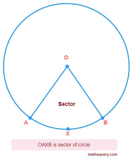 Sector OAXB of circle with center O